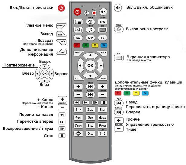 Подключение телефона к телевизору в качестве пульта: специфика выполнения и преимущества