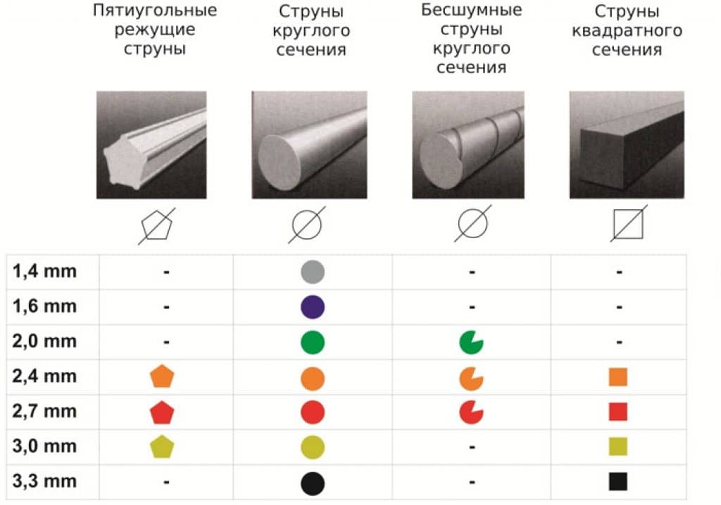 Как выбрать леску для триммера: чем отличаются варианты разного сечения? | ichip.ru