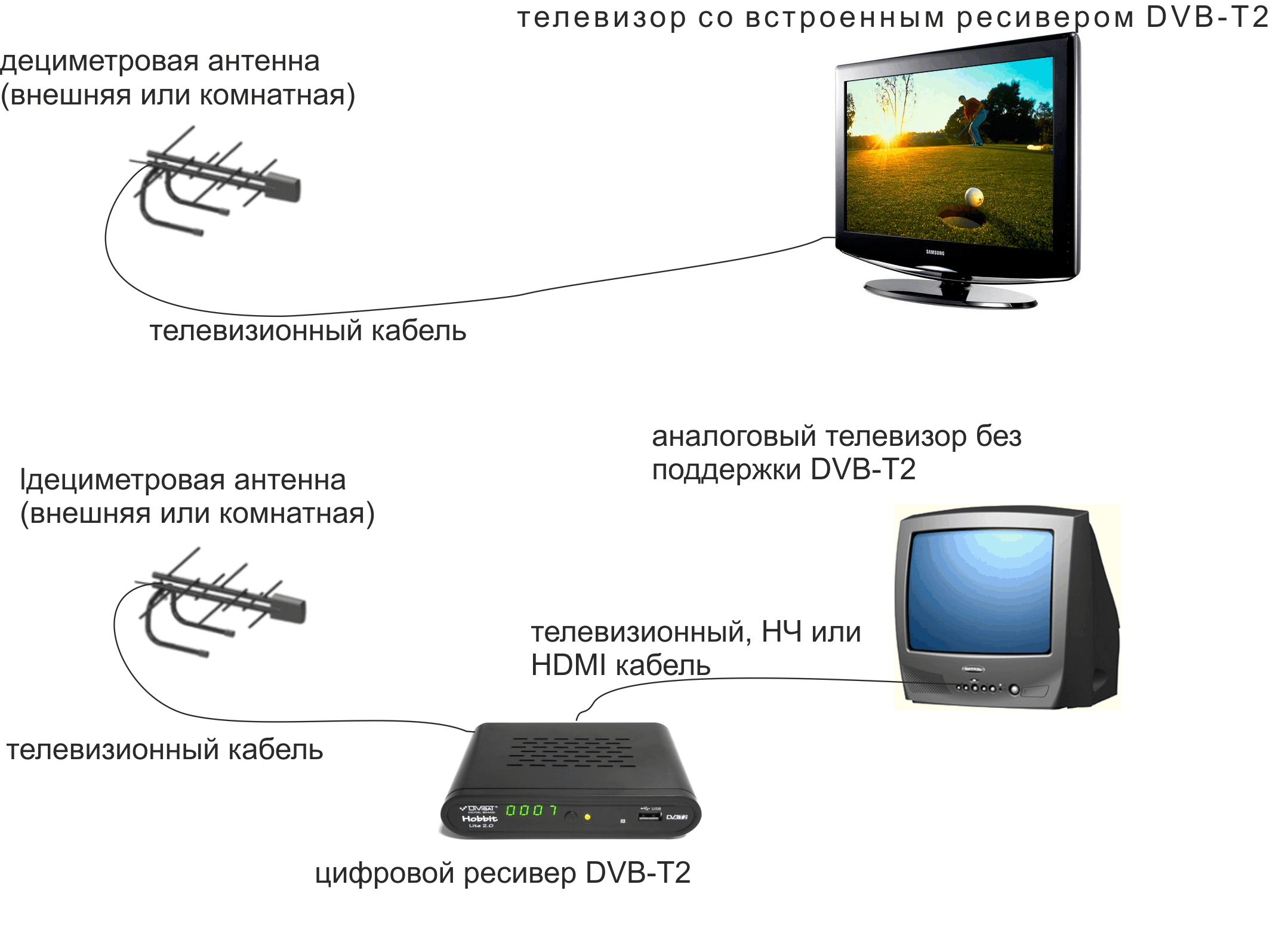 Как настроить iptv на телевизоре. способы подключения