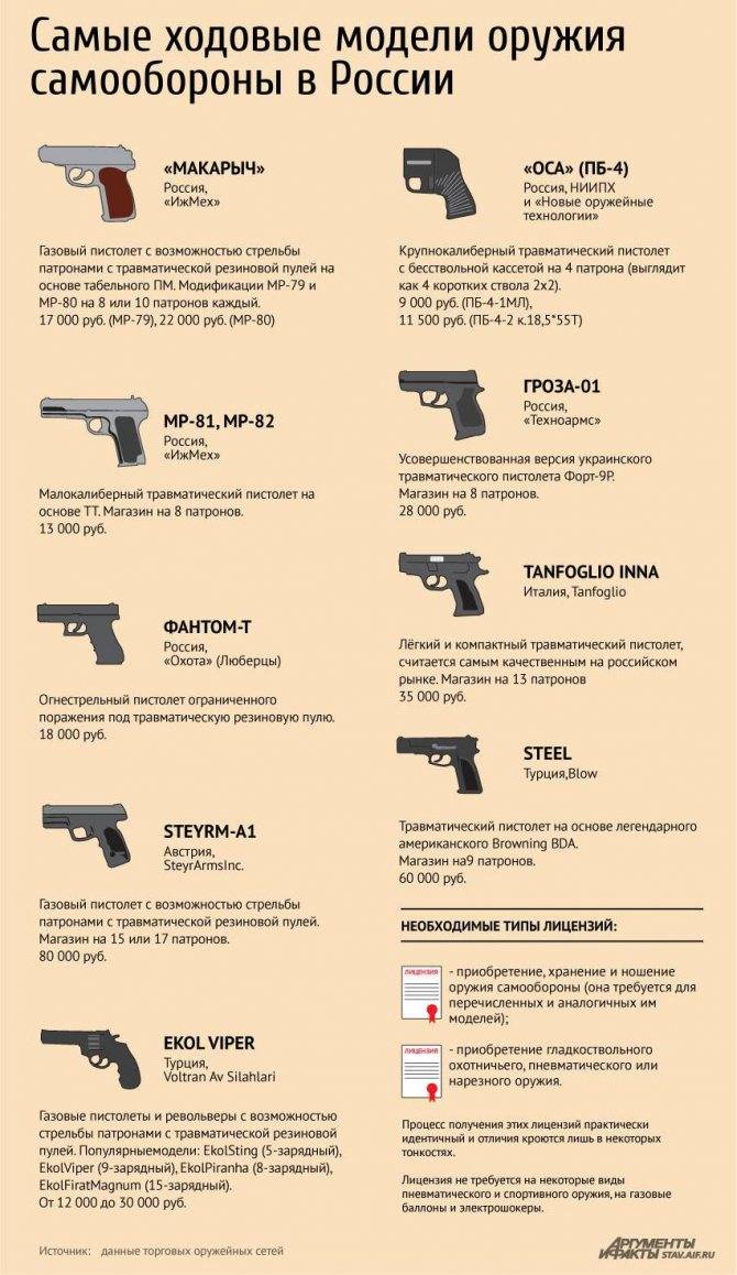 Закон о пневматическом оружии в россии: нужна ли лицензия или иное разрешение на "воздушку", ее приобретение и ношение