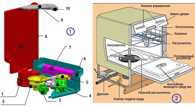 Принцип работы посудомоечной машины, устройство, характеристики и особенности :: syl.ru