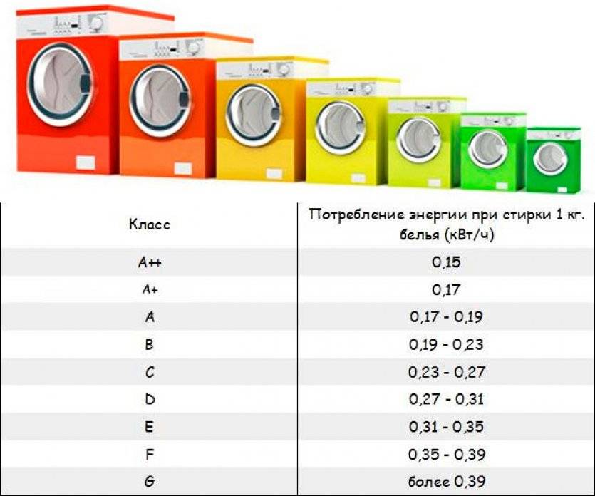 Мощность  стиральной машины – сколько квт она потребляет?