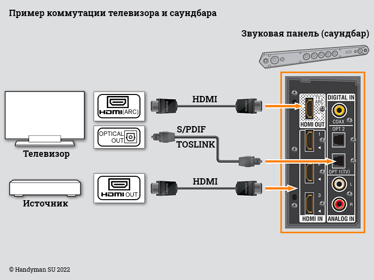 Как подключить телевизор к пк. Схема подключения звука через шнур HDMI комп ресивер. Подключить саундбар к телевизору HDMI схема. Схема подключения звука к телевизору. Схема подключения саундбара к телевизору самсунг.