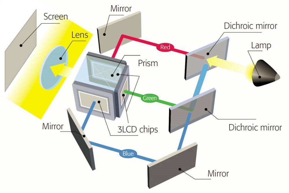 Сравниваем технологии DLP и LCD проекторов