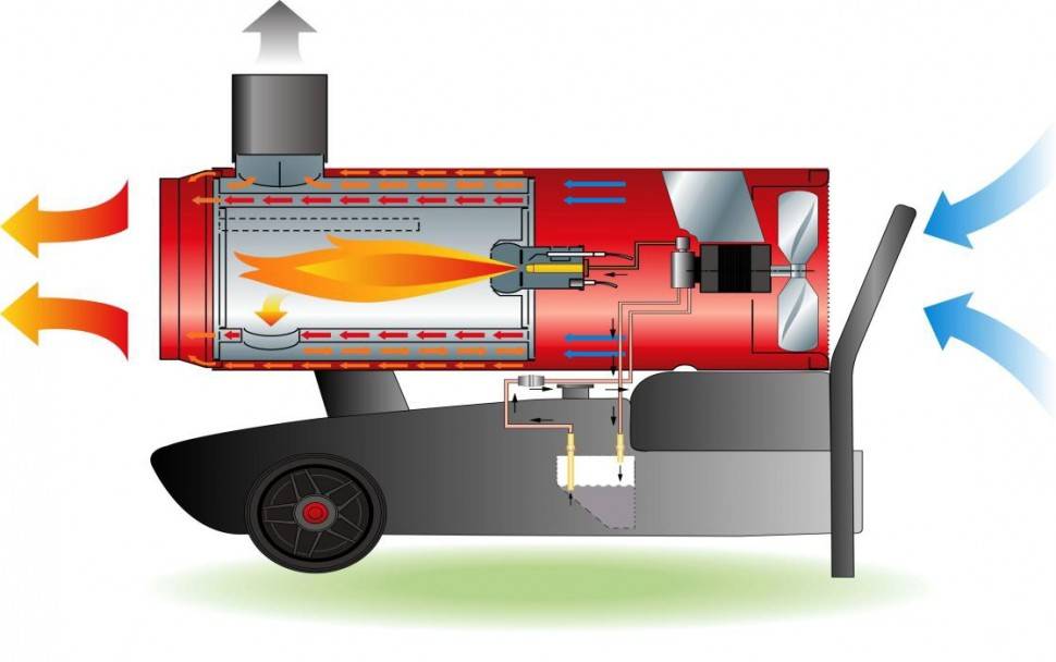 Тепловая пушка на дизельном топливе: разновидности и обзор моделей