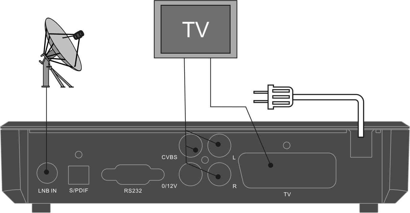 Спутниковое телевидение - пошаговая инструкция, как его настроить самостоятельно