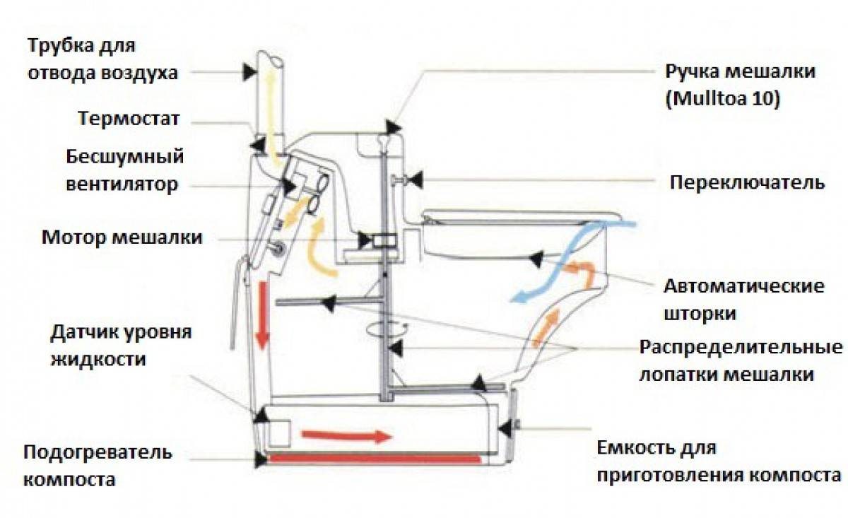 Как работает биотуалет для дачи: без запаха и откачки