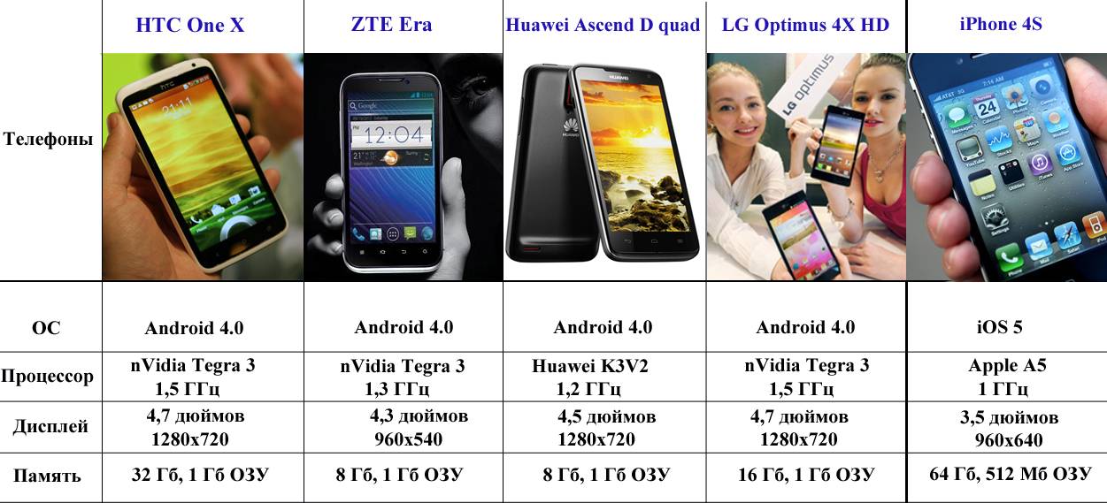Какой смартфон лучше купить — рейтинг лучших моделей 2022 года