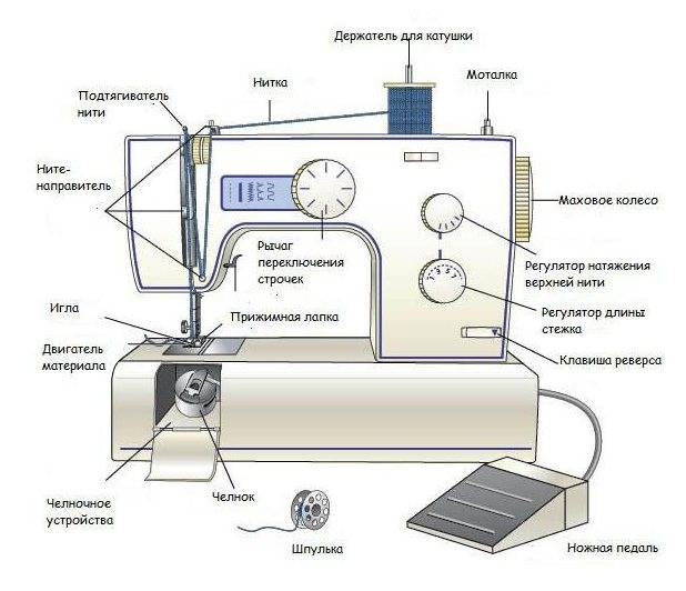 Как выбрать швейную машинку, которая будет отвечать всем требованиям?