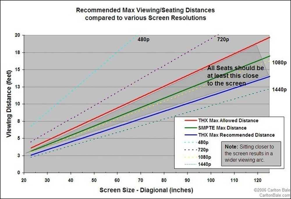 Как посчитать расстояние до телевизора и где лучше его разместить