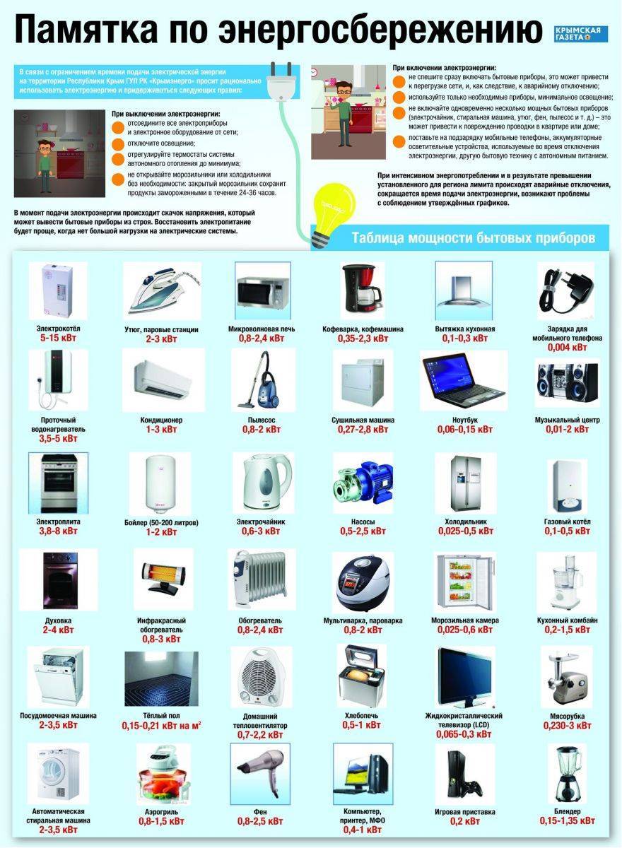 Потребляемая мощность стиральной машины (вт): таблицы
