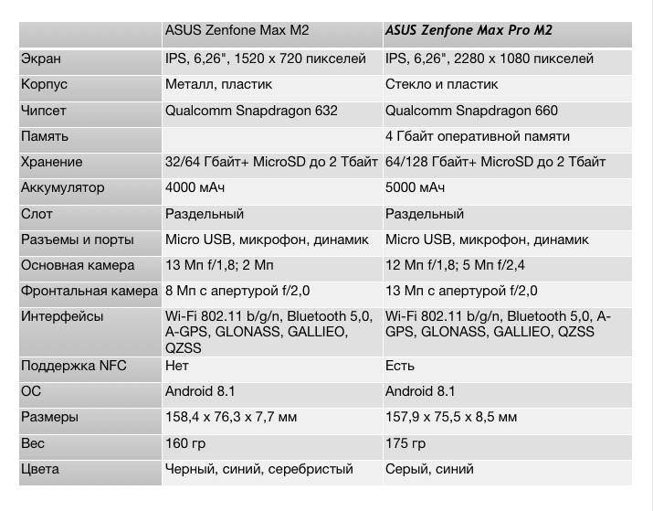 Обзор и тест asus zenfone max pro (m2): смартфон, в котором всё есть| ichip.ru