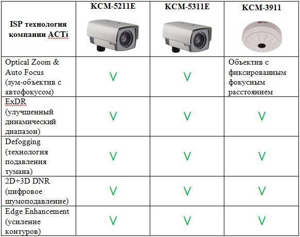 Видеокамеры для наружного наблюдения: конструктивные особенности и функциональность