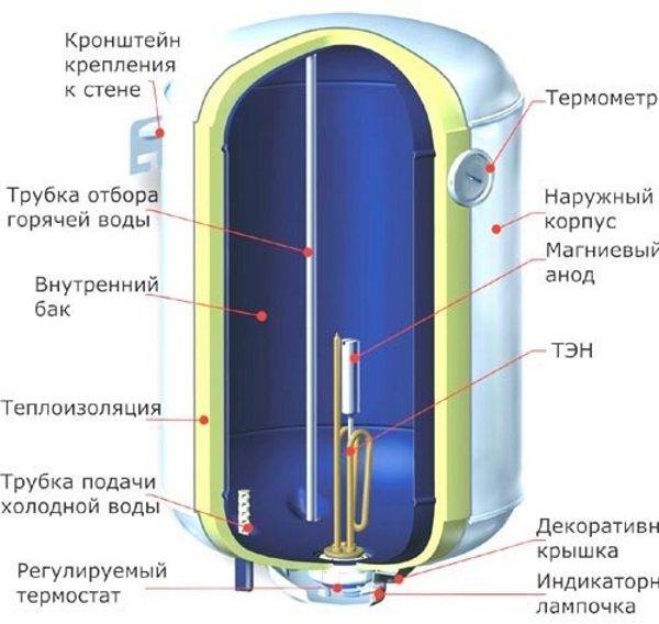 Что лучше: проточный или накопительный водонагреватель, в чем их отличия и особенности?