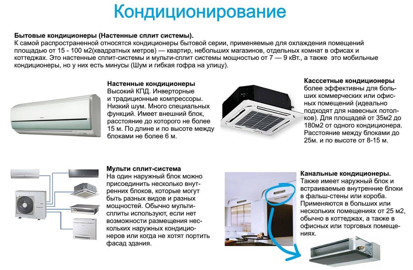 Типы кондиционеров – кассетные и канальные кондиционеры, настенные сплит системы и мульти сплит системы, кондиционеры канального и кассетного типа
