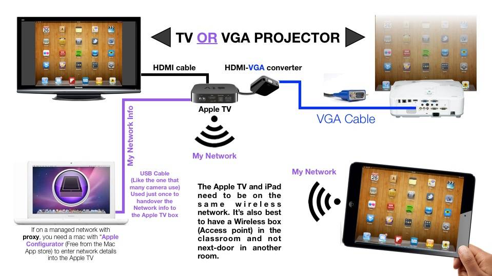 7 способов подключения ipad к телевизору