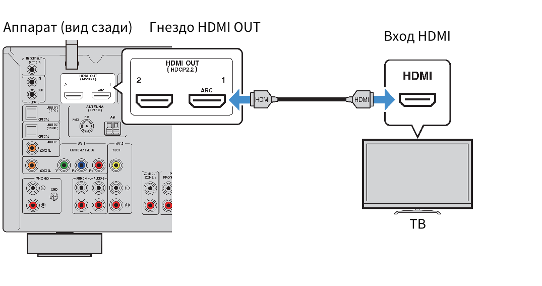Arc выход. Av ресивер HDMI Arc. Схема подключения саундбара к телевизору по HDMI. Схема подключение ТВ приставки к HDMI. Схема подключения HDMI Arc саундбар.