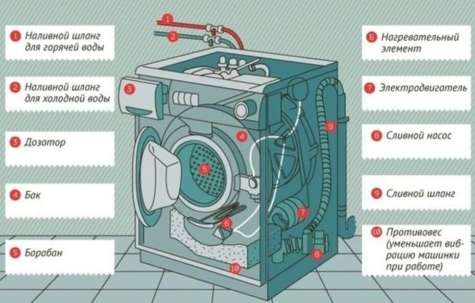 Чтобы стиральная машина служила долго… | домфронт
