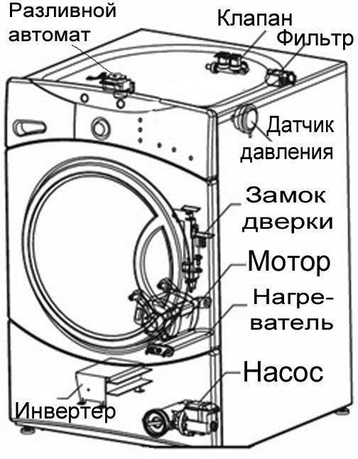 Комплексная очистка стиральной машины