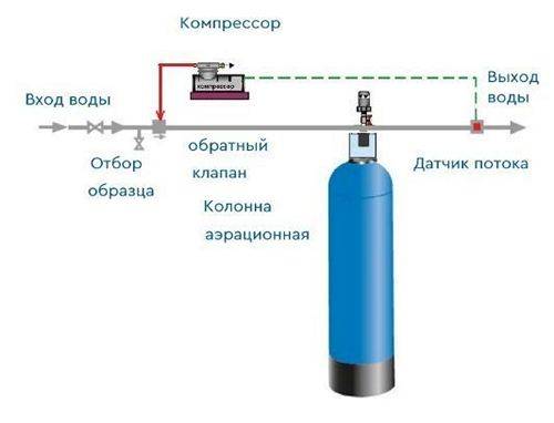 Аэрация воды: область применения, способы, принцип действия и устройство систем
