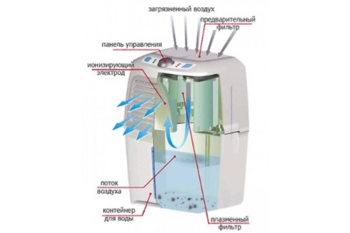 Как работает ионизатор в увлажнителе воздуха