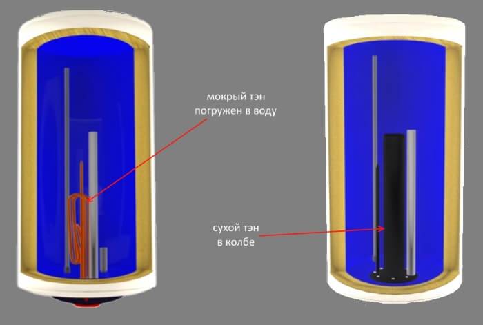 Что такое сухой тэн в водонагревателе: особенности водонагревателя с сухим тэном, преимущества и недостатки