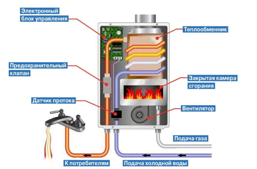 Как работает проточный электрический водонагреватель: устройство и принцип работы