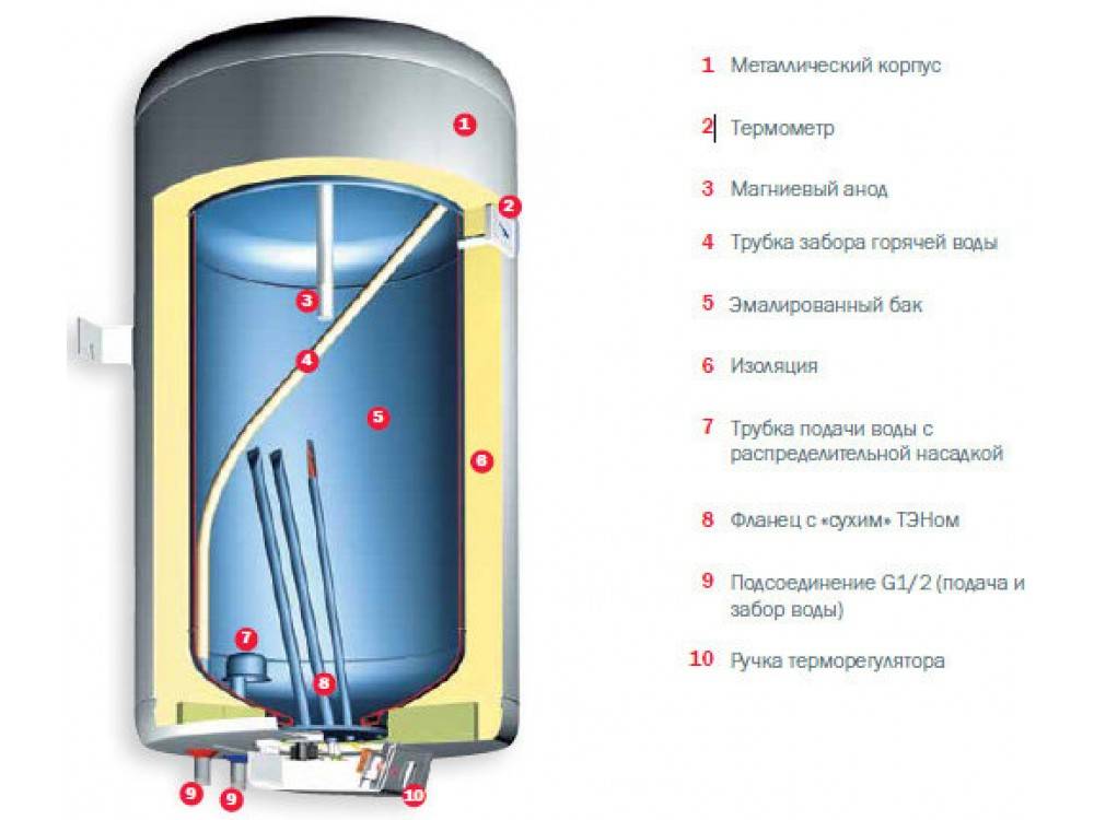 Что такое сухой тэн у водонагревателя. почему стоит выбирать водонагреватель с сухим тэном
