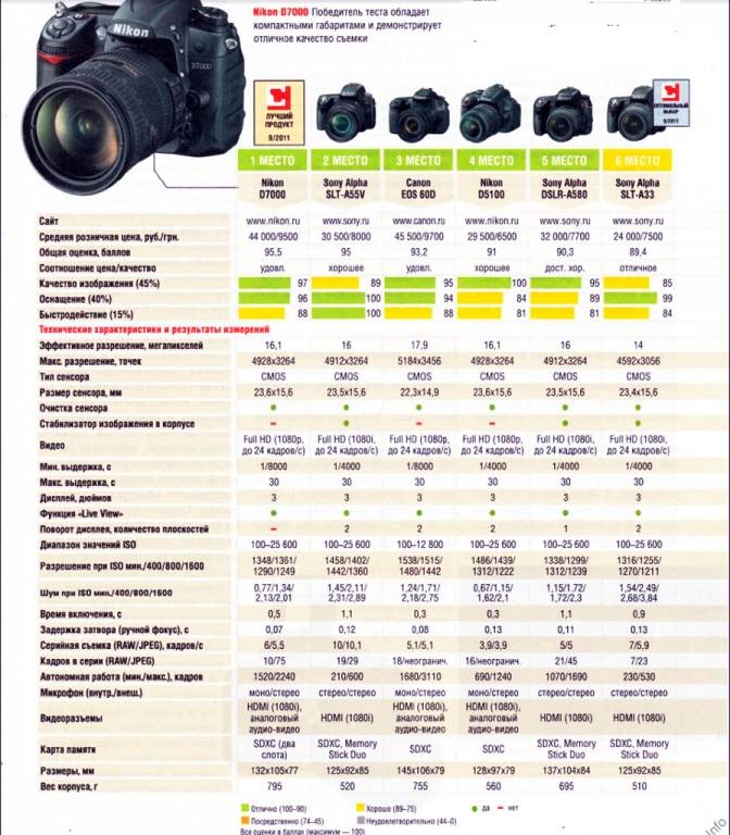Топ-10 лучших фотоаппаратов для начинающих – рейтинг 2023 года
