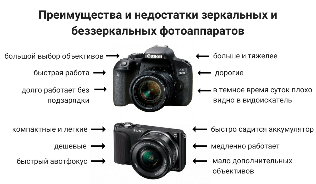 Выбор беззеркальной фотокамеры