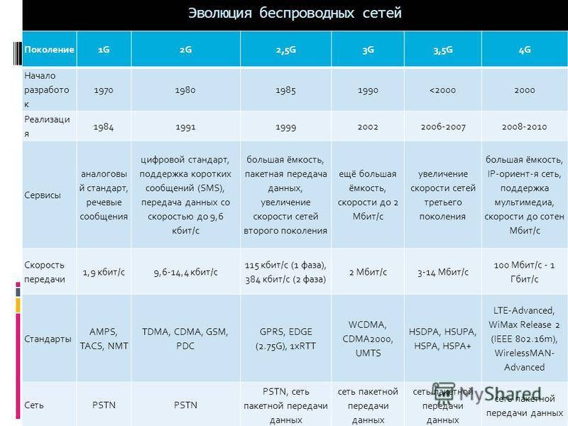 Что такое 4g интернет: характеристики сети поколения 4 джи в россии