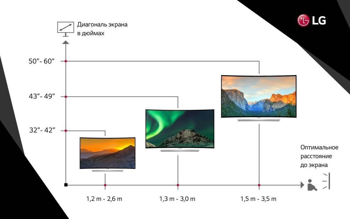 Как определить оптимальное расстояние до телевизора (+ таблица)| ichip.ru