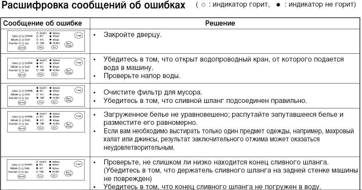 Что делать, если в стиральной машине lg появляется код ошибки pf - kupihome.ru