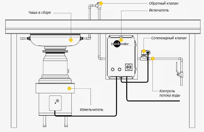 Измельчитель кухонный в раковину: как выбрать измельчитель отходов для кухни