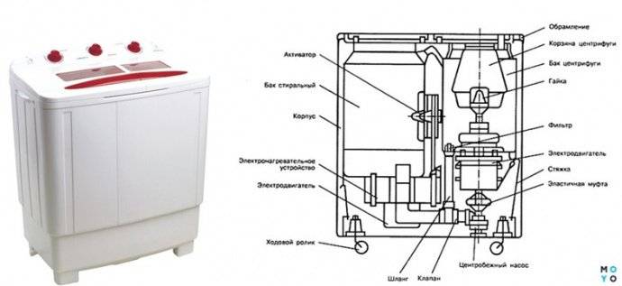 Лучшие стиральные машины-полуавтоматы: рейтинг топовых моделей - точка j