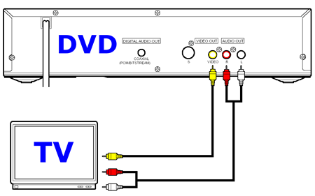Как самостоятельно подключить dvd плеер к телевизору