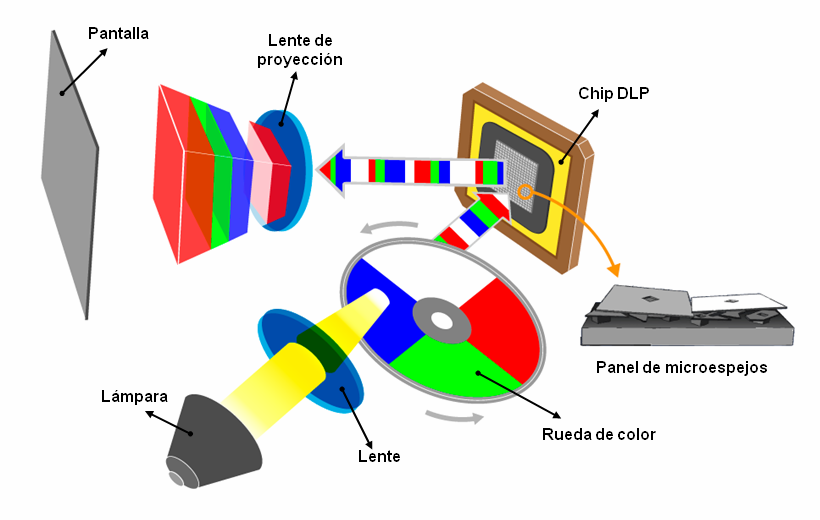 Dlp и жк-проектор - разница и сравнение - технология - 2023