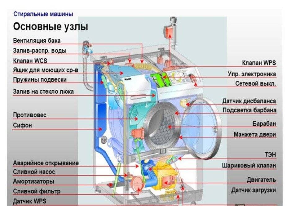 Набирается вода в барабане стиральной машины