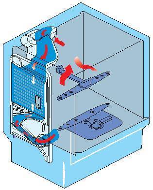 Что такое теплообменник в посудомоечной машине? посудомоечная машина с теплообменником
