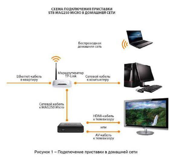Iptv для смарт тв самсунг. как настроить бесплатное iptv на «умных» телевизорах .