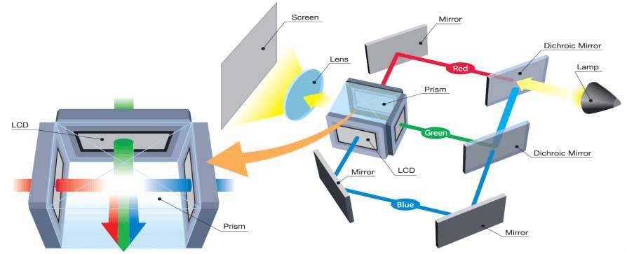 Какой проектор лучше подходит для дома — dlp или lcd (3lcd) | сравнение