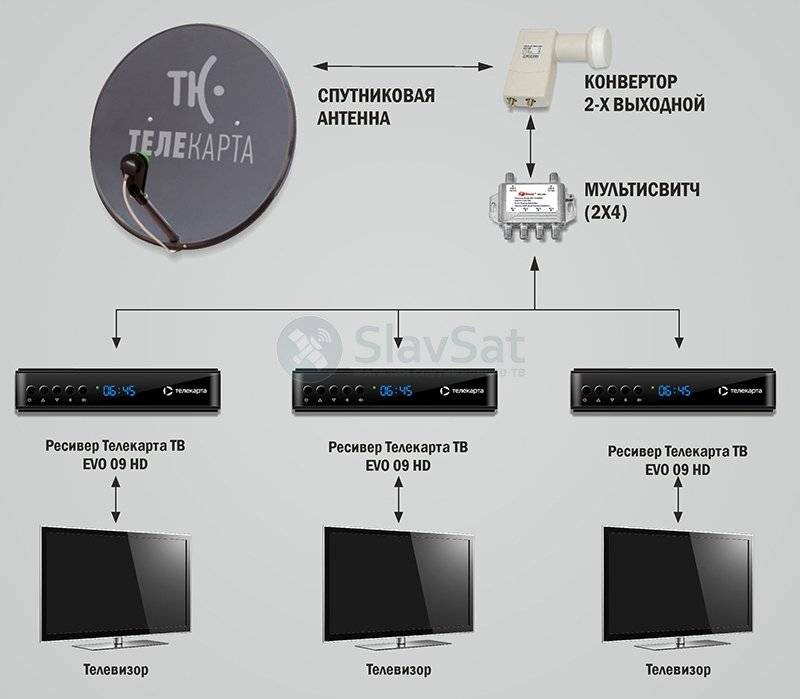Подключение спутниковой тарелки к телевизору: способы