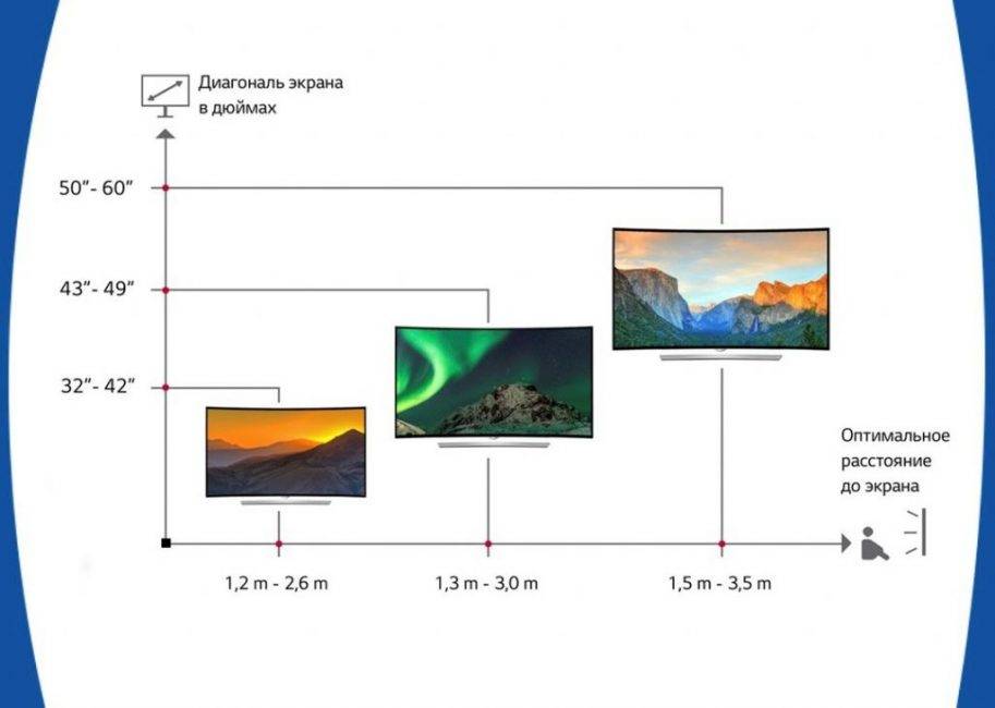 Как выбрать диагональ телевизора - считаем дюймы. оптимальное расстояние до зрителя и типы разрешений