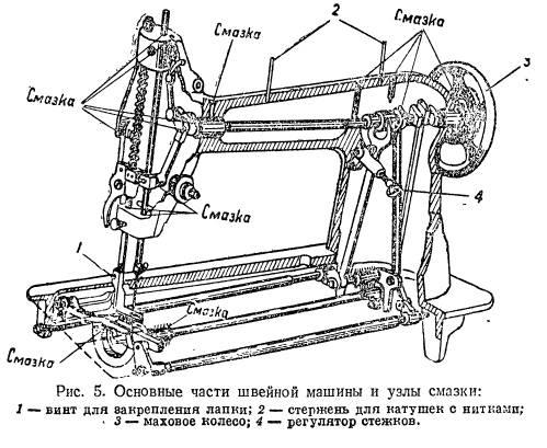 § 10. швейная машина, её назначение и устройство