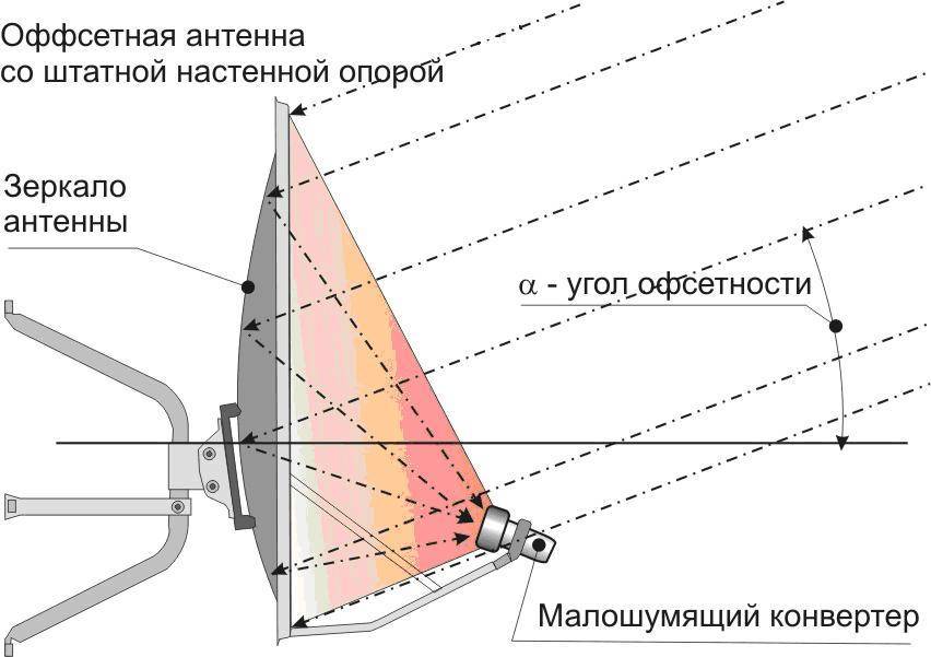 Как настроить "триколор тв" самостоятельно и как его установить :: syl.ru