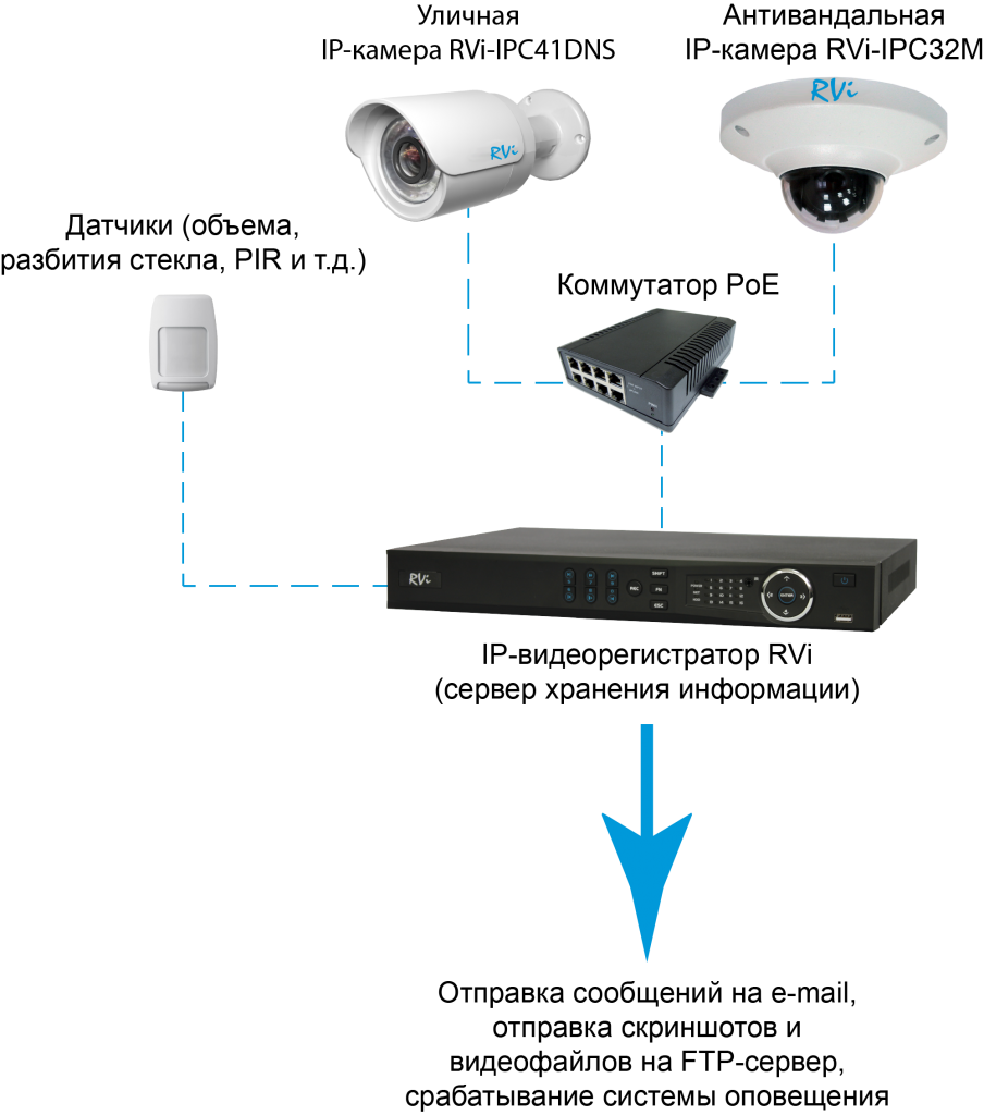 Подключение камеры к интернету. Присоединение камеры видеонаблюдения схема подключения. RVI видеокамера сетевая IP схема подключения. Схема подключения IP видеорегистратора. Схема подключения видеокамеры без регистратора.