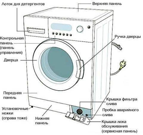 Как понять что сломался подшипник в стиралке. как определить неисправность подшипника стиральной машины