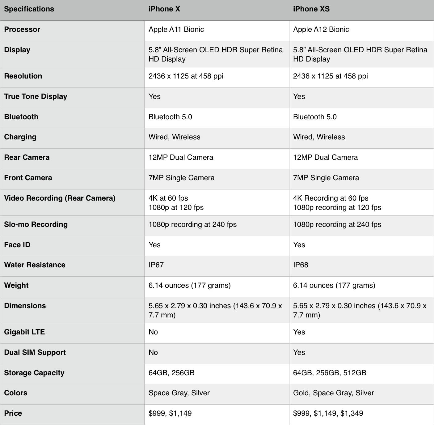 Обзор смартфонов apple iphone xs и xs max - плюсы и минусы