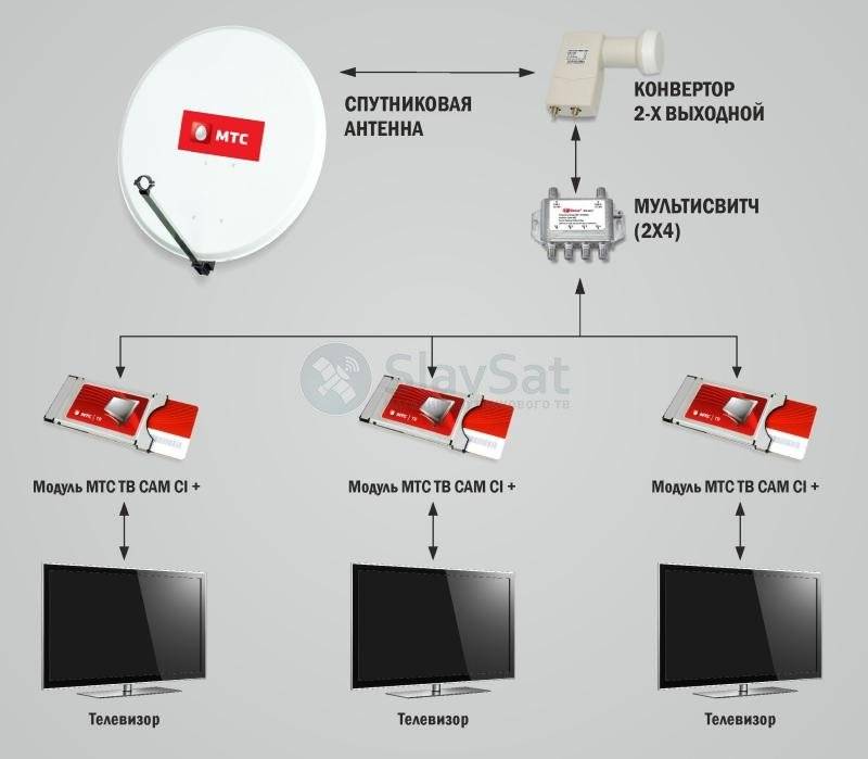 Как подключить спутниковую антенну к телевизору со встроенным тюнером