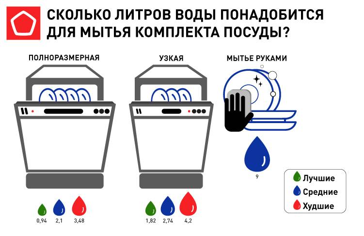 Какой расход воды в посудомоечной машине